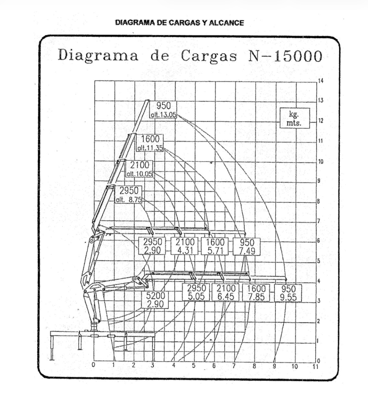 Tabla de carga — Hidrogrúa Hidro-Grubert N-15000